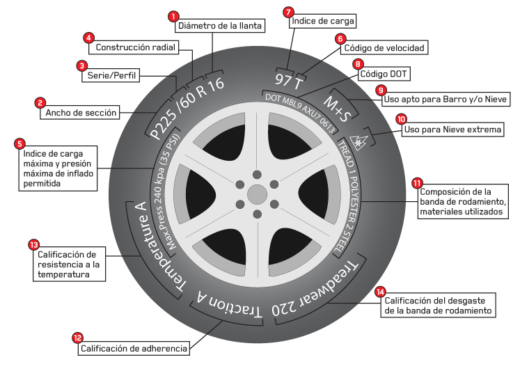 Guía Completa para Entender los Números de los Neumáticos de Coches y Motos