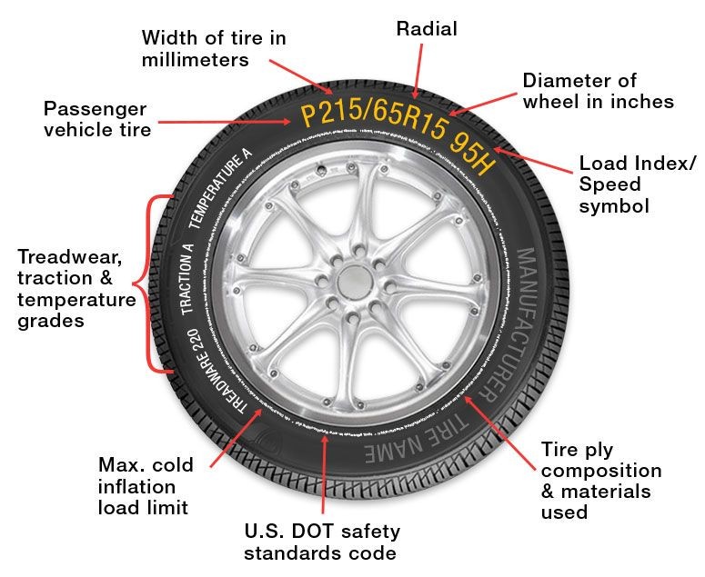 A Complete Guide to Understanding Car and Motorcycle Tyre Numbers